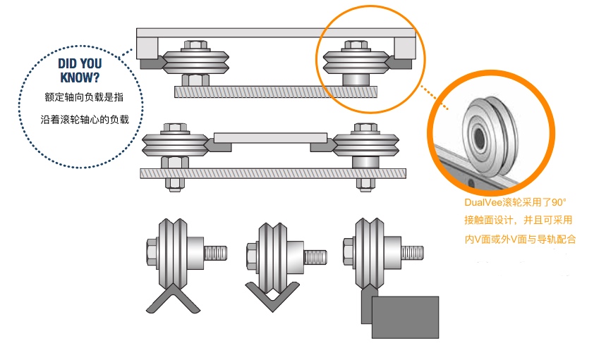 DualVee-滾輪導(dǎo)軌 DualVee-滾輪導(dǎo)軌